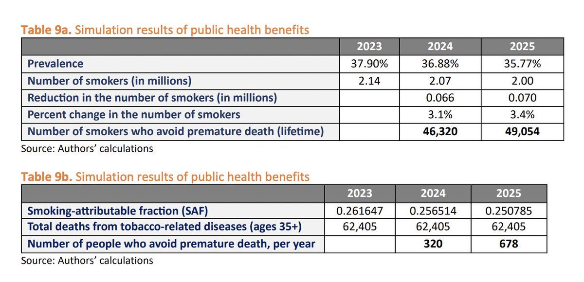 📢 Findings from #Serbia show that ⬆️ #cigarette excise taxes by 15% in 2024 &amp; 2025 would:
- save 95,374 #smokers from premature death &amp; discourage 17,147 youth from starting to #smoke, but
- ⬆️ #tax revenue by 6.6% each yr.

Learn more from <a href="/IEN_Beograd/">IEN</a>👇
tobacconomics.org/research/impac…