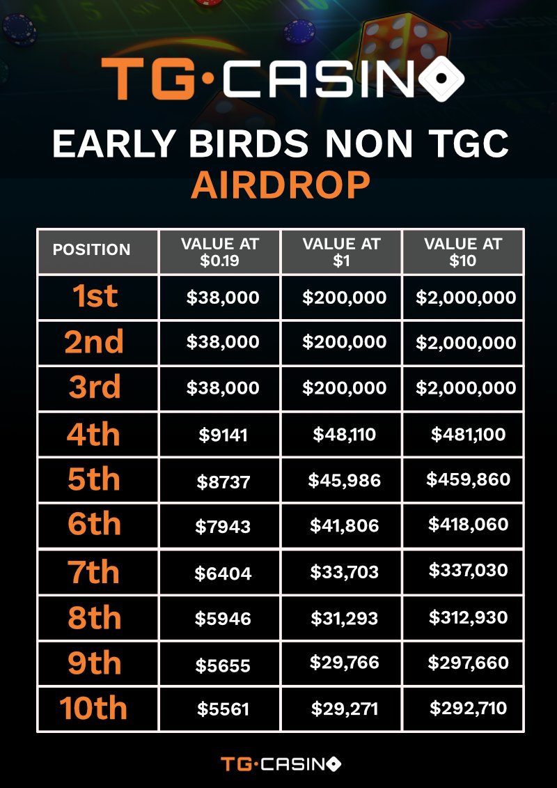 TGCasino_'s tweet image. The qualifying round for the non- $TGC portion of our Early Birds Airdrop is complete!

So when will you find out how much you got?

In the next hour, your casino wallet will be credited🤩🎰