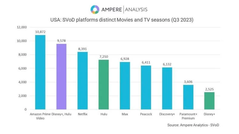 #Disney+ and #Hulu combo creates second-largest #SVOD catalog. According to data from London-based Ampere Analysis, a combined Disney-Hulu catalog contains one-third of the 100 most popular titles in the US. streamtvinsider.com/video/disney-h…