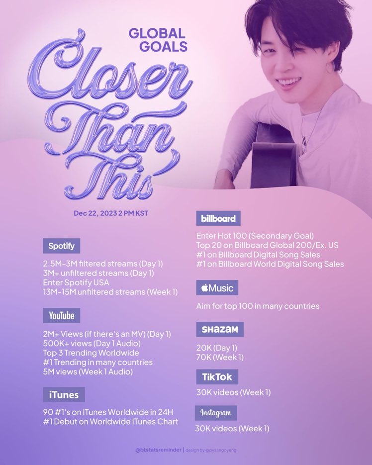 dosisofjm's tweet photo. Compartan las metas que hoy sale Closer Than This de Jimin!!!! 

CLOSER THAN THIS IS COMING
#CloserThanThisByJimin @BTS_twt https://t.co/j5uuv83XY0
