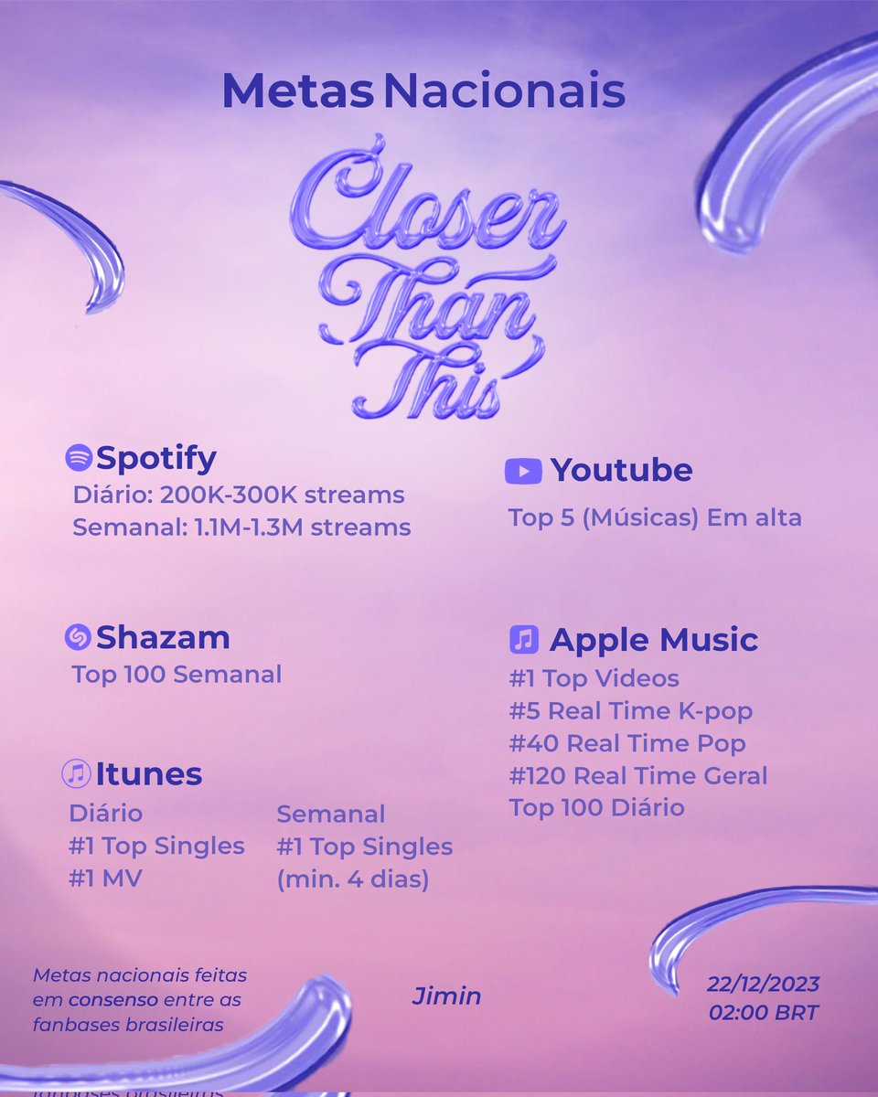 [🎯] METAS 🇧🇷 — 'Closer Than This' ARMY, aqui estão as metas nacionais para 'Closer Than This'. Temos pouco tempo, então divulguem o máximo possível em todas as redes sociais e vamos dar o nosso melhor. 💜 🗓️ 22/12/2023 às 02:00 am BRT