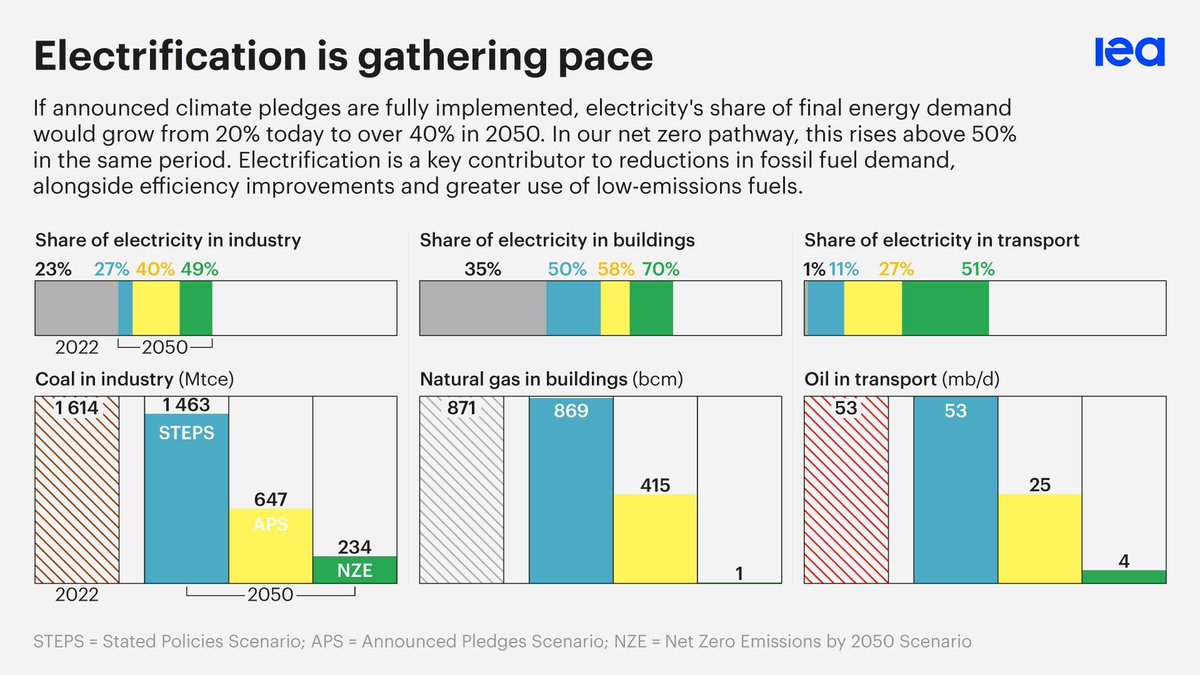 Electrification is gathering pace worldwide If announced climate pledges are fully implemented, electricity's share of final energy demand would grow from 20% today to over 40% in 2050 In our net zero pathway, this rises above 50% in the same period: iea.li/3RHhfaw
