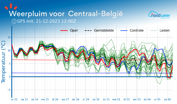 De #weerpluim is behoorlijk duidelijk wat de #temperatuur betreft. Geen fris intermezzo meer richting het einde van 2023. Mogelijk begin januari 2024 een ander verhaal door een flinke opwarming in de stratosfeer.