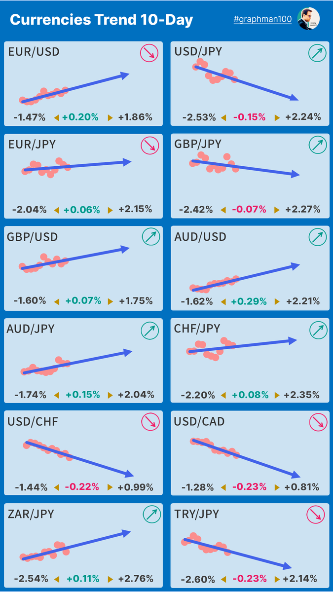 graphman100's tweet photo. 【🪙通貨ペアトレンド】 #USDJPY #EURUSD #EURJPY #GBPJPY #GBPUSD #AUDJPY #AUDUSD #CHFJPY #USDDHF #USDCAD #ZARJPY #TRYJPY #FX https://t.co/dwqT6nfAuF