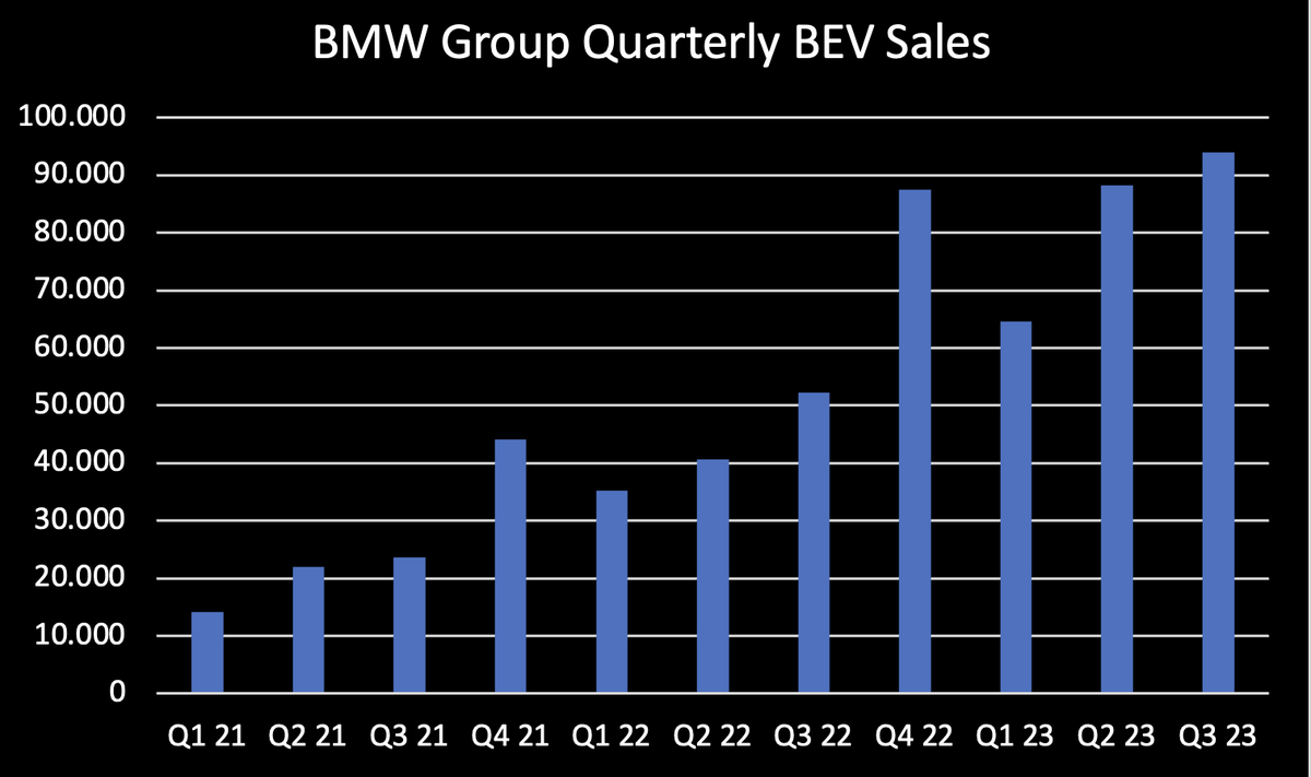 BMW wants to sell in 2024 more than 500,000 EVs. 'That would once again be significant double-digit growth,' CEO Oliver Zipse told the news magazine 'Focus'. In the first nine months of this year, the Munich-based car manufacturer delivered 247,000 fully electric vehicles…
