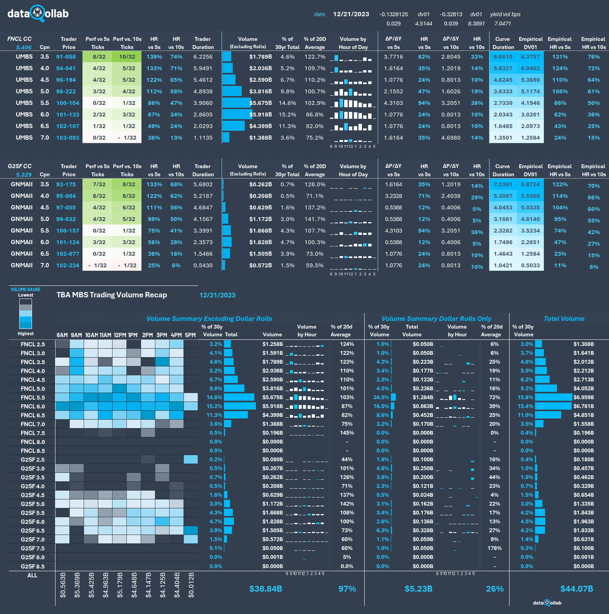 dataQollab's tweet image. Heavy post-4pm volume today as lenders squared up risk ahead of the holiday.  Bid/ask gapped wider when originators were most active though. Dealers finally paying respect to their models again. Steep S-curves have pressed moneyness coupon hedge ratios noticeably lower this week.