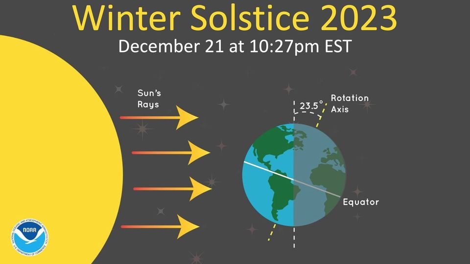 The Winter Solstice will occur tonight at 9:27 pm CST. Today and tomorrow are the shortest 'days' of the year, with only 9 hrs, 55 min, and 47 sec between sunrise and sunset. The days will get longer until the Summer Solstice on June 24, with 14 hrs, 22 min of daylight. #alwx