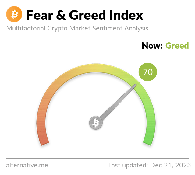 Bitcoin Fear and Greed Index is 70. Greed Current price: $43,997