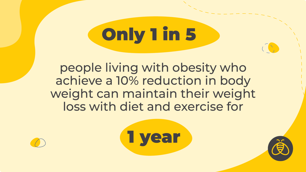 #DYK?
Only 1 in 5 people #LivingWithObesity who achieve a 10% reduction in body weight can maintain their #weightloss with diet and exercise for 1 year.

Source: Key measures for obesity coverage – Addressing a gap in health benefit plans hubs.ly/Q02dBBhz0
#healthbenefits