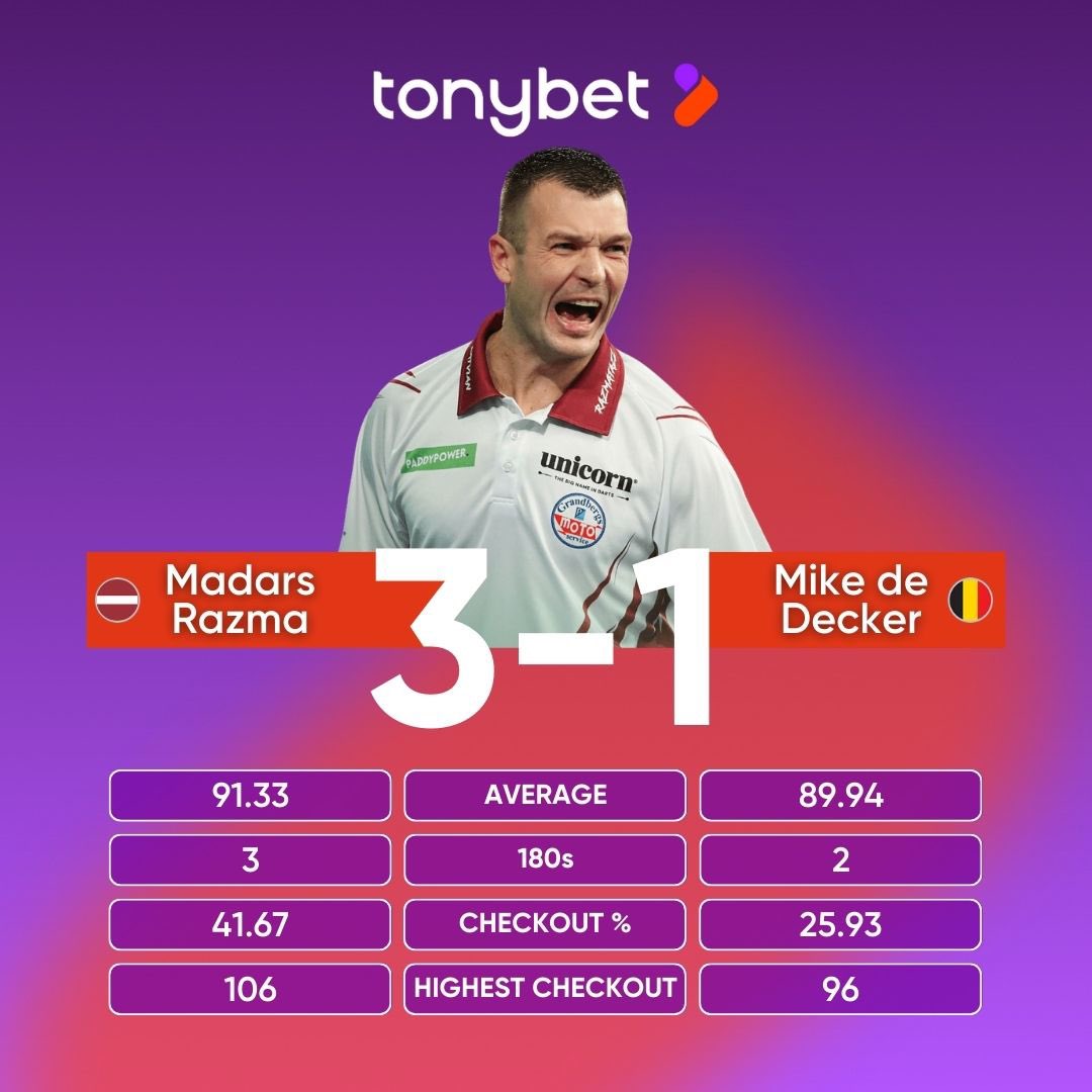 Tonybetfan's tweet image. 🇱🇻 Madars Razma ar 3:1 pārspēja 🇧🇪 Maiku de Dekeru, pirmo reizi karjerā iekļūstot 3. kārtā PDC pasaules čempionātā šautriņu mešanā!

🏆 Nākamajā kārtā @MadarsRazma tiksies ar pasaules čempionu 🇬🇧Maiklu Smitu.

🎯 Duelis  Londonā pret Smitu paredzēts 27. decembrī, plkst. 14:40.