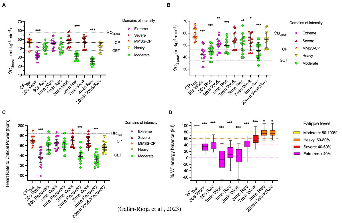 Our latest study @GIRD_UCLM that the W´BAL-INT intermittent training model reveals consistent physiological responses in mean oxygen kinetics, %CP, and %HR, providing valuable insights into fatigue development.Accepted for publication in @jhkawf. @Fer742 #JavierAbián @jmgrave.