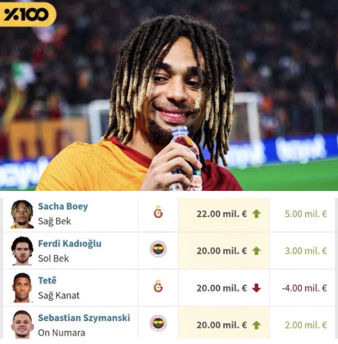 Yenilenen Transfermarkt değerlerine göre, Süper Lig’in en değerli oyuncusu 22 Milyon Euro ile SACHA BOEY oldu.. 👏👏Çok daha fazlasını hak ediyor GÖLGE ADAM 🦁♥️