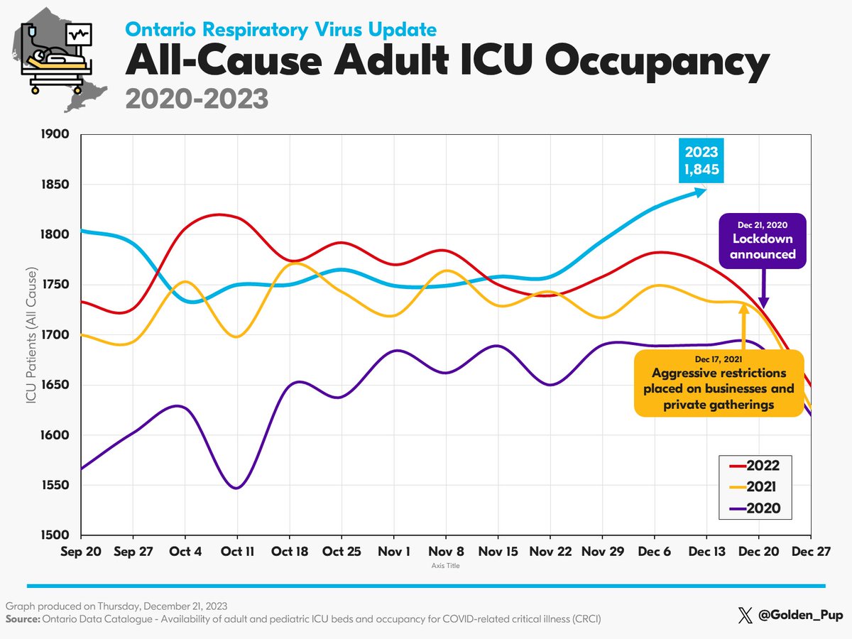 🚨DANGER🚨 Ontario currently has more total ICU patients right now than in any of the past four years! Urgent action is needed—implement a hard lockdown now to #SaveOurHealthcare! Stay Home, Save Lives We're All In This Together