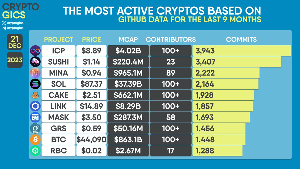 cryptogics's tweet image. THE MOST ACTIVE CRYPTOS BASED ON #GITHUB DATA FOR THE LAST 9 MONTHS

$ICP $SUSHI $MINA $SOL $CAKE $LINK $MASK $GRS $BTC $RBC