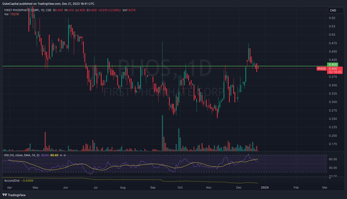 For those that follow $PHOS.C @FirstPhosphate 

Timing is interesting as they have an announced pp financing that is to close by year end. This could be providing a buying opportunity. 

Support and Resistance:

- The chart shows that the price has recently broken above a