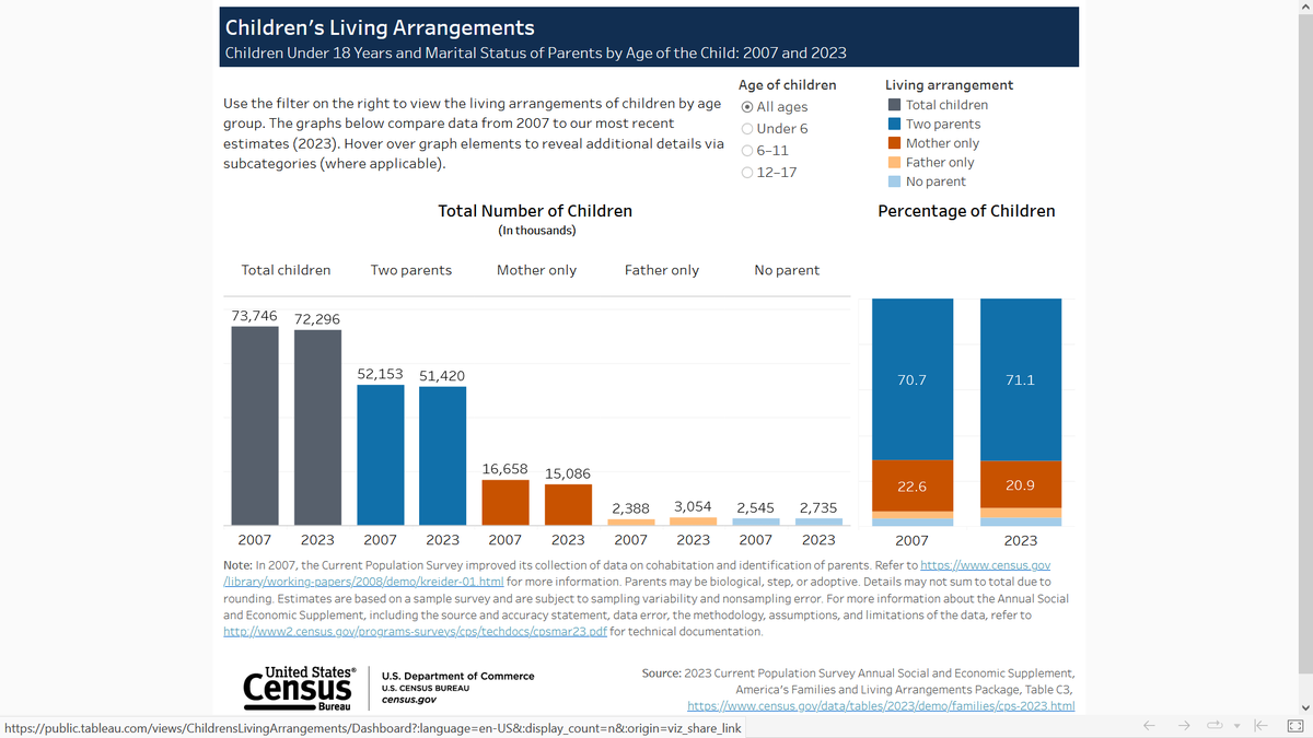 Children's living arrangements: 2007-2023

Number of households with children under age 18 decreased.

 #familystructure
#familystability
#parenting 

census.gov/library/visual…