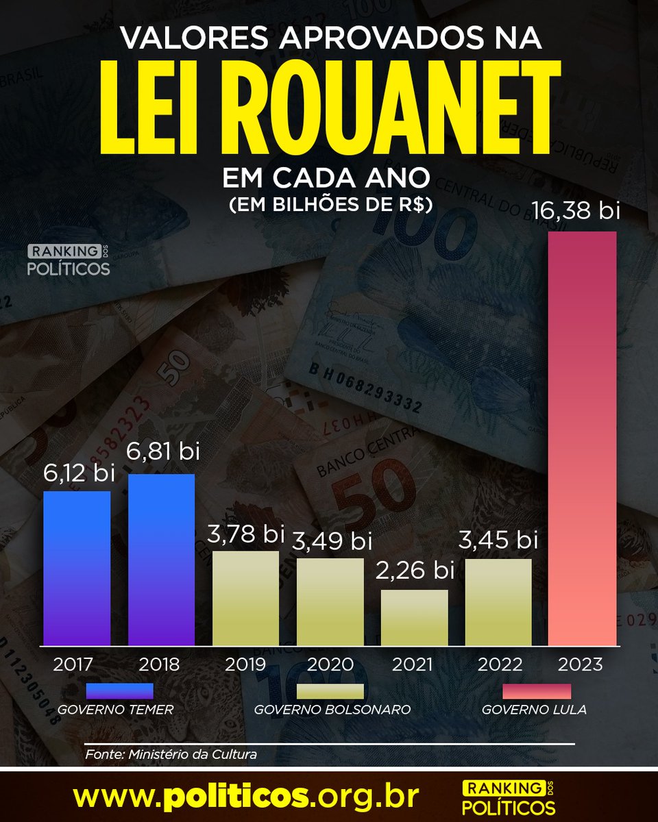 Gastos do tipo, que em teoria serviriam para financiar obras culturais, acabam enviando dinheiro para artistas ricos que não precisariam da verba. Nos últimos anos este tipo de gasto havia sido reduzido, mas disparou no governo Lula.

Leia mais: metropoles.com/colunas/paulo-…
