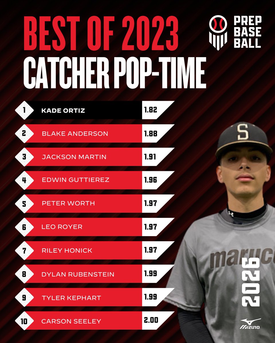 Prep Baseball Colorado (@prepbaseball_co) on Twitter photo 𝔹𝕖𝕤𝕥 𝕠𝕗 𝟚𝟘𝟚𝟛 - ℂ𝕒𝕥𝕔𝕙𝕖𝕣 ℙ𝕠𝕡-𝕋𝕚𝕞𝕖
We continue our Best of 2023 series with a look at the top Catcher Pop-Times collected in Colorado this past year from the 2024 - 2026 classes.
📊 loom.ly/dgXB9Io || <a href="/prepbaseball/">Prep Baseball</a> 𝔹𝕖𝕤𝕥 𝕠𝕗 𝟚𝟘𝟚𝟛 - ℂ𝕒𝕥𝕔𝕙𝕖𝕣 ℙ𝕠𝕡-𝕋𝕚𝕞𝕖
We continue our Best of 2023 series with a look at the top Catcher Pop-Times collected in Colorado this past year from the 2024 - 2026 classes.
📊 loom.ly/dgXB9Io || <a href="/prepbaseball/">Prep Baseball</a>