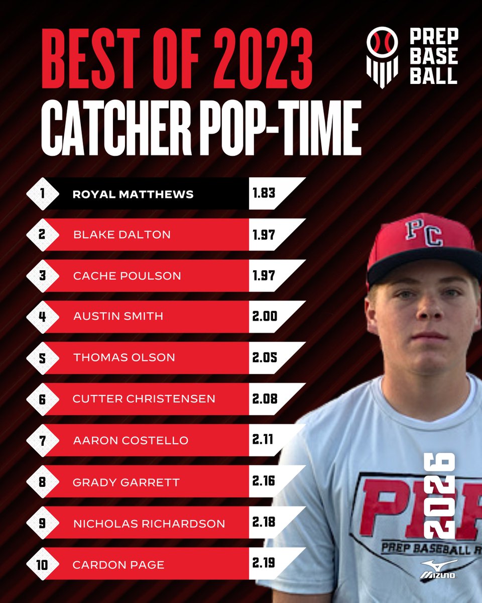 Prep Baseball Utah (@prepbaseballut) on Twitter photo ๐น๐๐ค๐ฅ ๐ ๐ ๐๐๐๐ - โ๐๐ฅ๐๐๐๐ฃ โ๐ ๐ก-๐๐๐๐
We continue our Best of 2023 series with a look at the top Catcher Pop-Times collected in Utah this past year from the 2024 - 2026 classes.
๐ loom.ly/8l7ygxU || <a href="/prepbaseball/">Prep Baseball</a> ๐น๐๐ค๐ฅ ๐ ๐ ๐๐๐๐ - โ๐๐ฅ๐๐๐๐ฃ โ๐ ๐ก-๐๐๐๐
We continue our Best of 2023 series with a look at the top Catcher Pop-Times collected in Utah this past year from the 2024 - 2026 classes.
๐ loom.ly/8l7ygxU || <a href="/prepbaseball/">Prep Baseball</a>