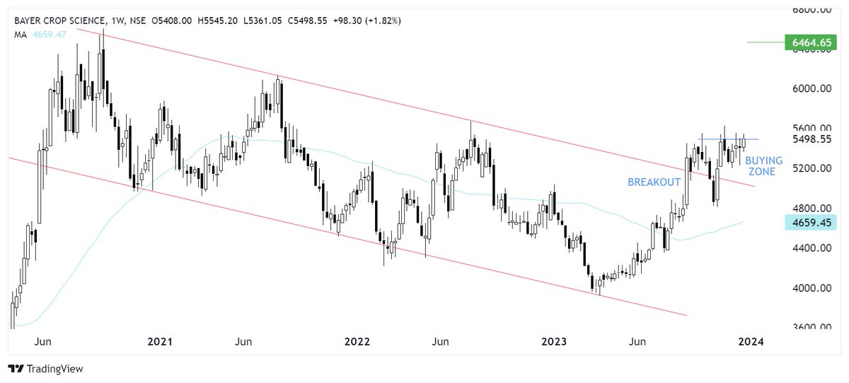 WhyMrWrong's tweet photo. BAYER CROP SCIENCE #BIOCROP #India
FALLING CHANNEL BREAKOUT #StockToWatch https://t.co/2bSlsBLSjg
