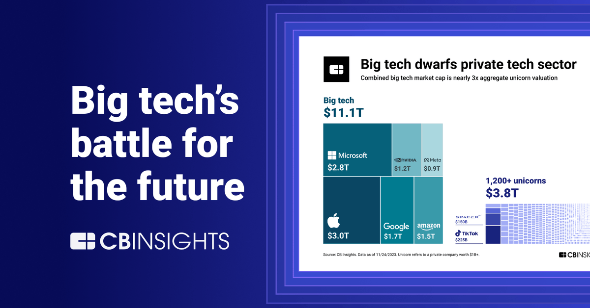 SVI_Center's tweet image. Explore the latest trends shaping the industry with insights from #CBInsights. Our recommendation: check out their comprehensive article on the future of big tech hubs.li/Q02cr0bg0. Stay ahead of the curve and unlock new possibilities! #BigTechFuture #InnovationInsights