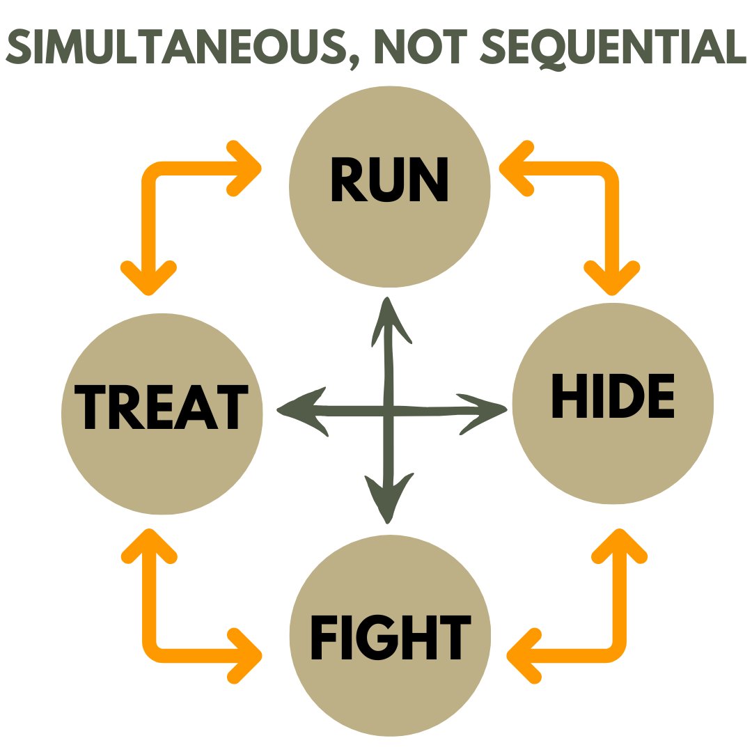 Discussion at the recent Co-TECC meeting about ongoing confusion with run, hide, and fight. They are not sequential tasks. Which one you choose depends on your proximity to the threat. Also: Don’t forget if you are going to use one of these models, “treat" also has to be a task.