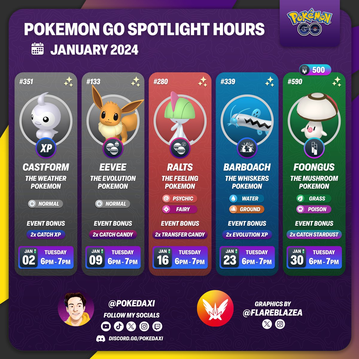 FlareblazeA's tweet image. January 2024 Spotlight Hours

🗓️ 2nd Jan: #Castform 
🗓️ 9th Jan: #Eevee 
🗓️ 16th Jan: #Ralts
🗓️ 23rd Jan: #Barboach
🗓️ 30th Jan: #Foongus (Dont miss this one!) 

#PokemonGO