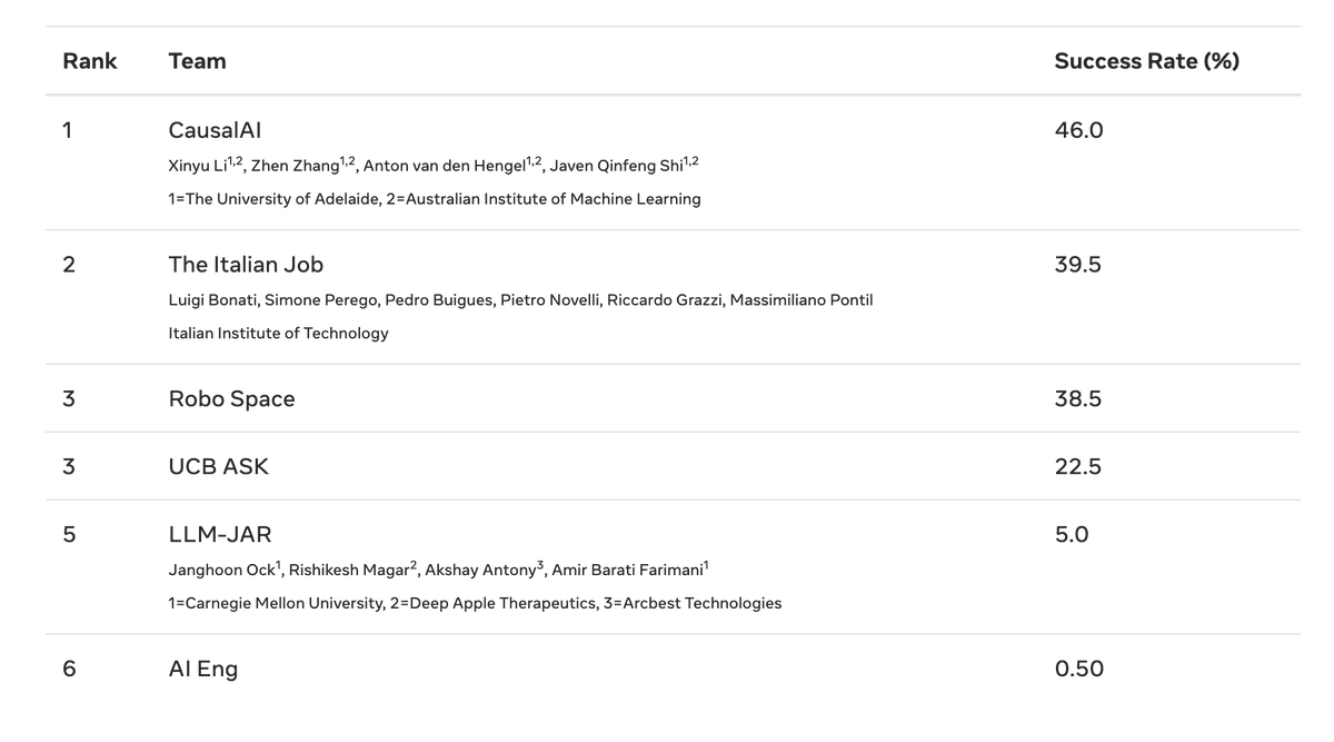 The Open Catalyst Challenge results are in and we have our winners 🏆🎉:

🥇Casual AI from the University of Adelaide
🥈The Italian Job from the Italian Institute of Technology

See the full results here opencatalystproject.org/challenge.html
🧵 1/5