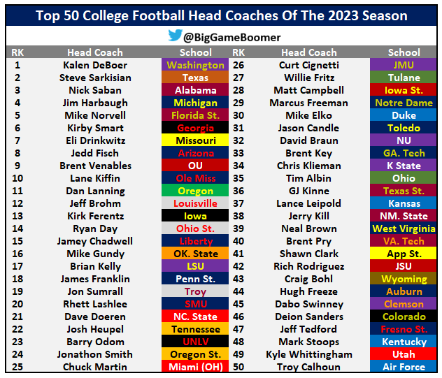 Top 50 Best Head Coaches Of The 2023 Season 💯