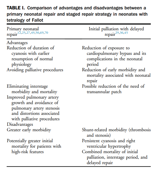 The timing of tetralogy of Fallot repair is critical to balance procedural risks and complexity with quality of life and outcomes. #CJCPC👉 cjcpc.ca/article/S2772-…