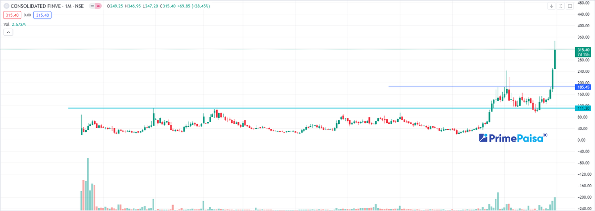 EyeOn_Trade's tweet photo. #Consolidated Finvest & Holdings Ltd
#Disclaimer: It's not a buy/sell recommendation. Posts/Views are only for educational & learning.
Disclaimer
SEBI Guidelines
🚫No Direct or Indirect Buy, Sell & Hold
🚫No Tips/Advice
🚫No PMS
♦️I'm not a SEBI Registered Research Analyst or Investment Adviser.
♦️This Twitter Account does not provide any direct or indirect buy, sell & hold recommendations
KEEP OBSERVING & KEEP LEARNING
✅ Follow Like ❤️ Retweet ♻️ For Max Reach!!
@primepaisa1
#Multibagger
#breakoutstocks #StocksToBuy #StocksInFocus