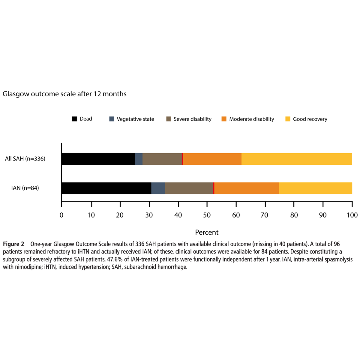Intra-arterial nimodipine for delayed cerebral ischemia in aneurysmal subarachnoid hemorrhage shows promise in preventing infarction after subarachnoid hemorrhage. bit.ly/3RSnvw4 #subarachnoidhemorrhage #endovascular