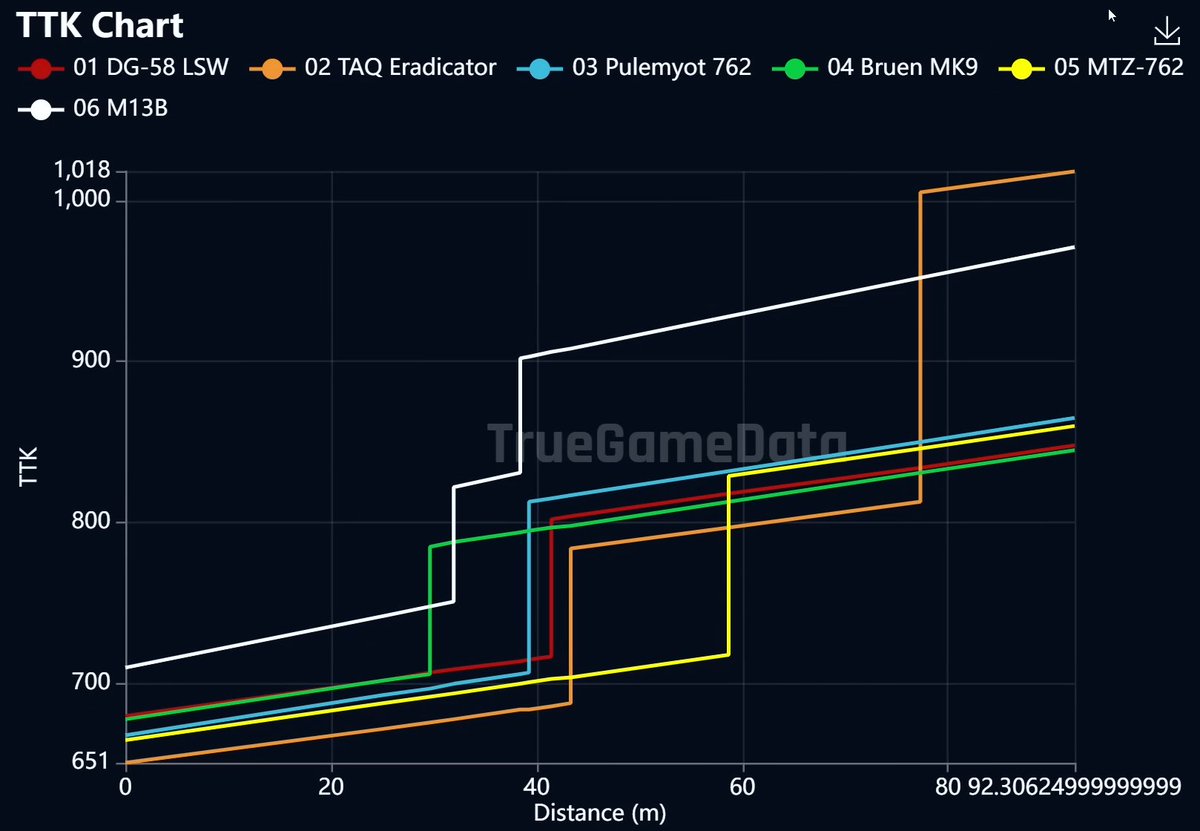 RealGsusTV's tweet photo. Ein Überblick über die #Warzone Meta, basierend auf den Infos von @TrueGameData und seinem #MetaGen.

Alle Infos und mehr Builds gibt's bei Bedarf auf meinem Discord.

P.S. Meine Infos beziehen sich in aller Regel auf Resurgence und die "kleinen" Maps

✌ https://t.co/ob1CqBeJVu