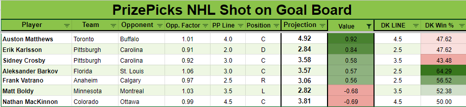 WingyBets's tweet photo. NHL SOG Board 12/21. 

Likes + Retweets are appreciated😄

 #prizepicks #nhl #prizepicksnhl #DraftKings  #underdogfantasy #nhlpicks #GamblingTwitter #freepicks https://t.co/mjZFAmZMXj