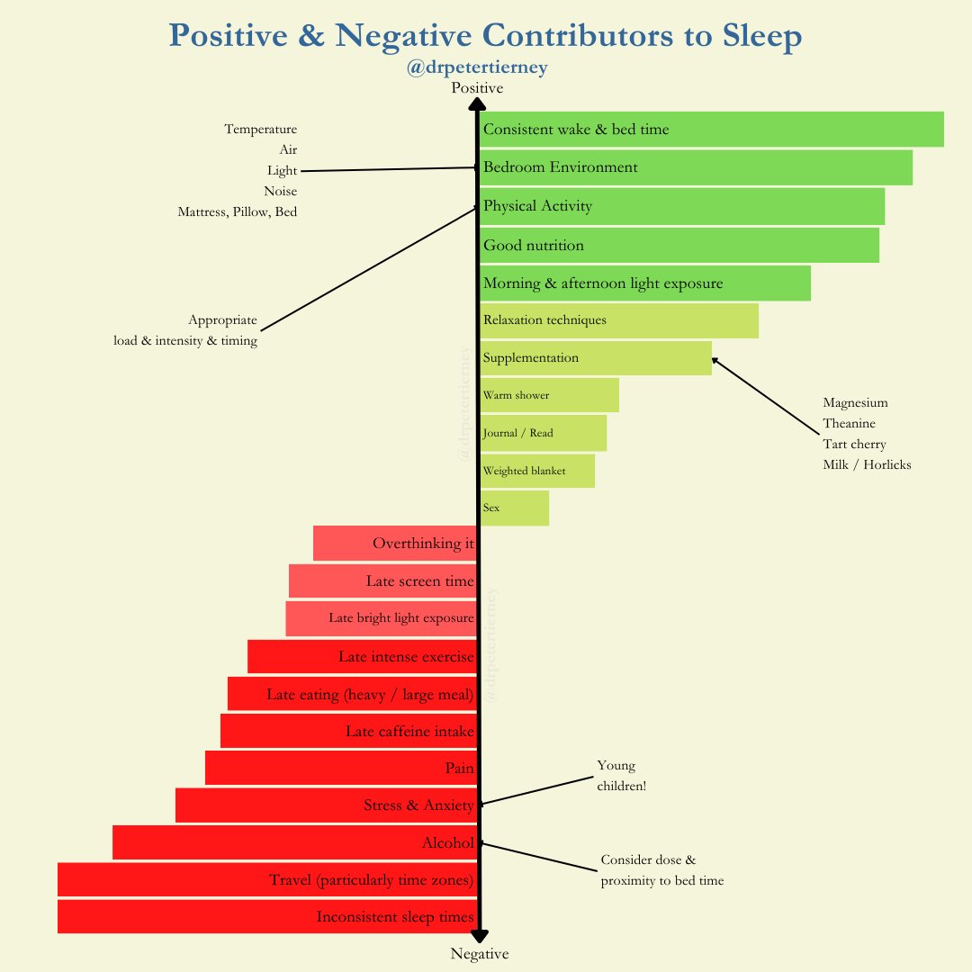 Positive & Negative Contributors to Sleep