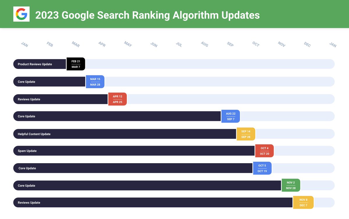 Google released 9 confirmed algorithm updates in 2023 - here is when... seroundtable.com/google-search-…