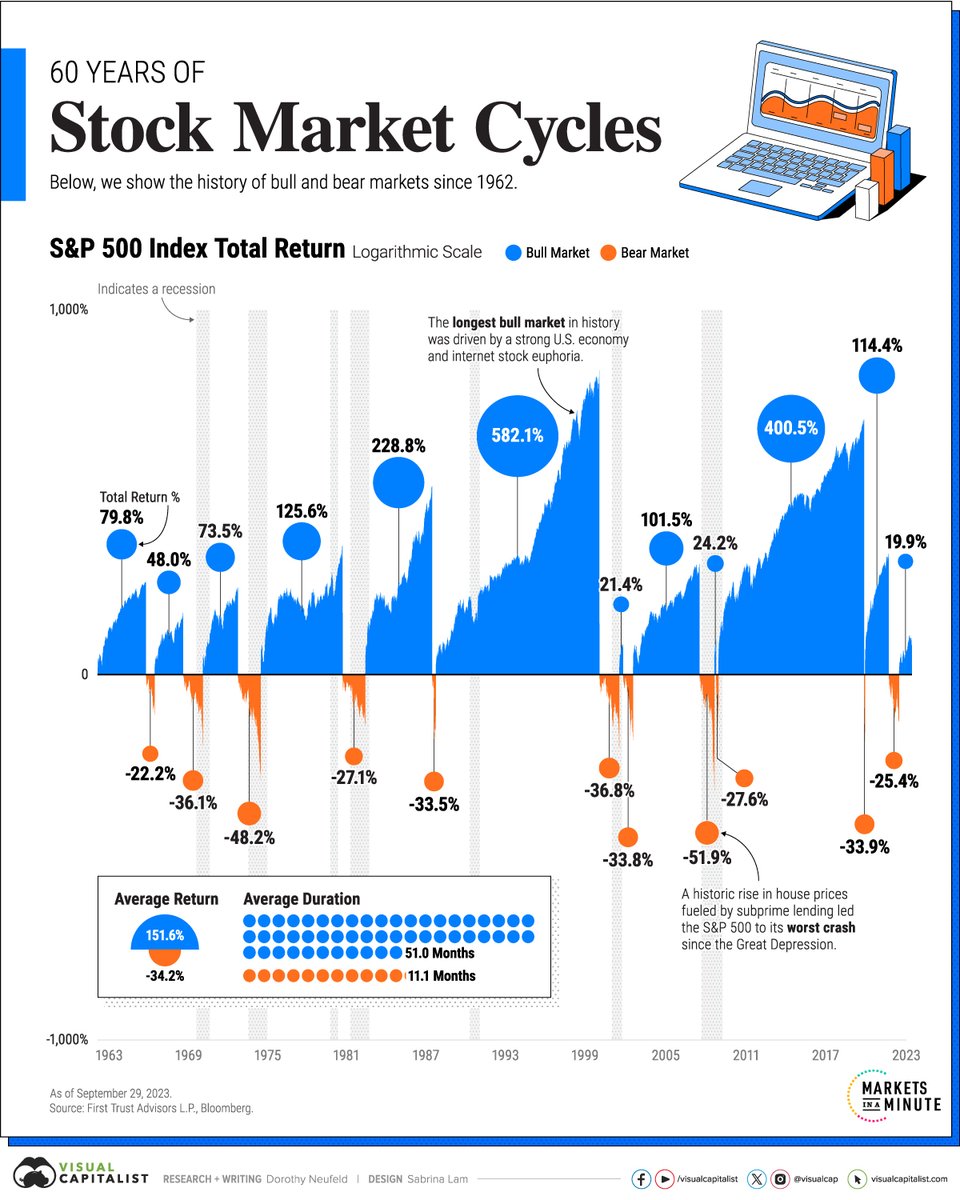 Visualizing 60 Years of Stock Market Cycles 📉📈 visualcapitalist.com/60-years-of-st…