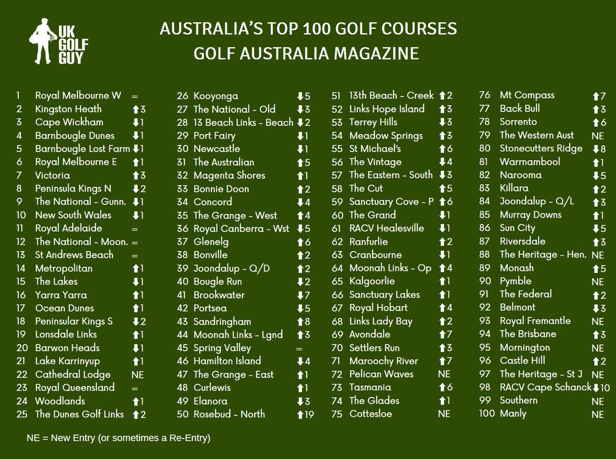 There’s a new Australia Top 100 golf course ranking out from @GolfAustMag. The top end is world class obviously, but there’s so much to see beyond that too. Good work from @BrendanJames2 and team.