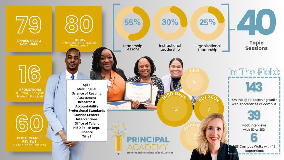I’m so proud of all the hard work this team has done and the support we have provided to increase leadership density here in Houston ISD. This is just the beginning!

#Destination2035#LeadershipDensity#PrincipalPipeline #PrincipalAcademy #Teacherleaderacademy#AspiringAPAcademy