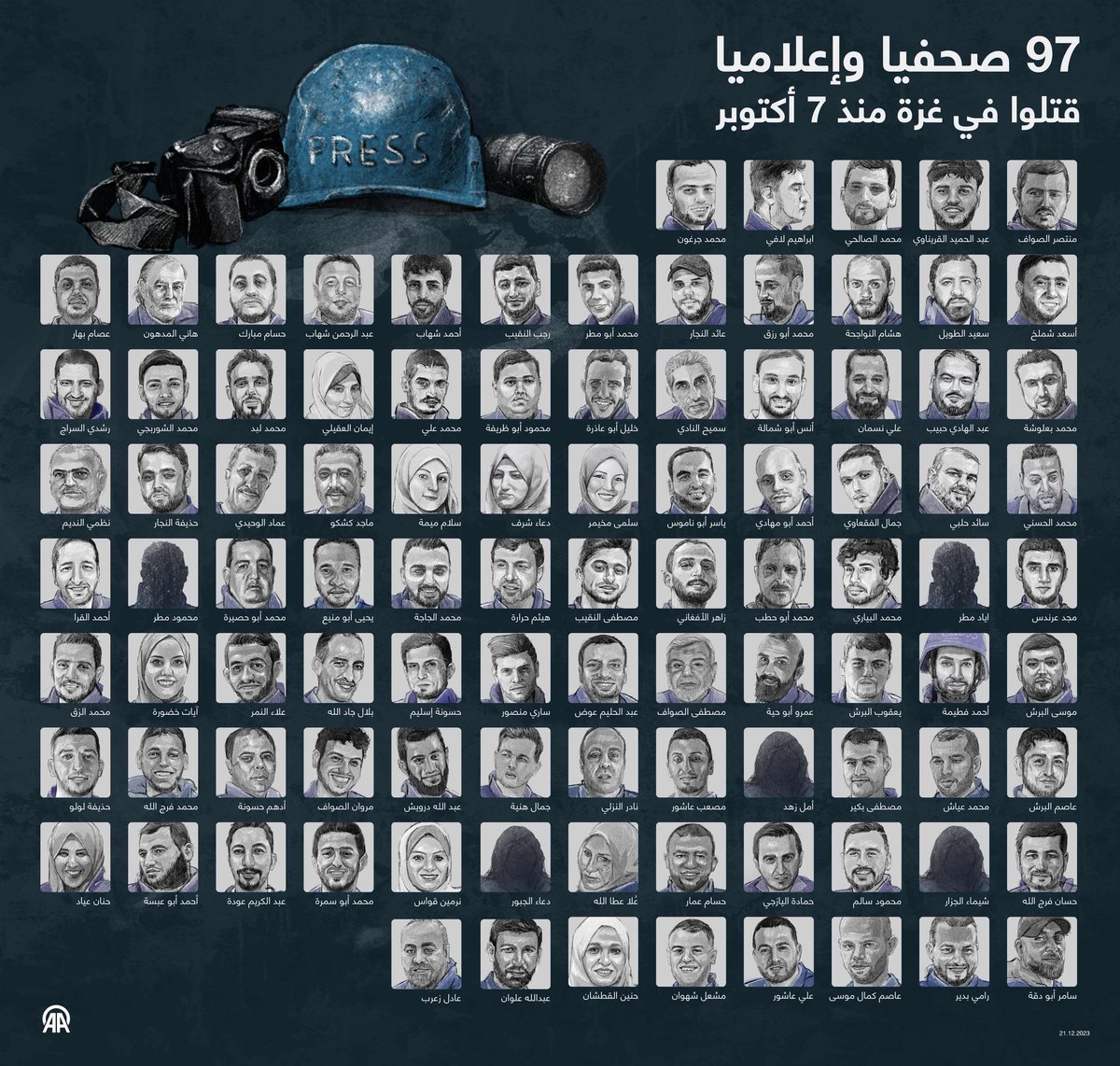 97 periodistas palestinos fueron asesinados por Israel en la Franja de Gaza.