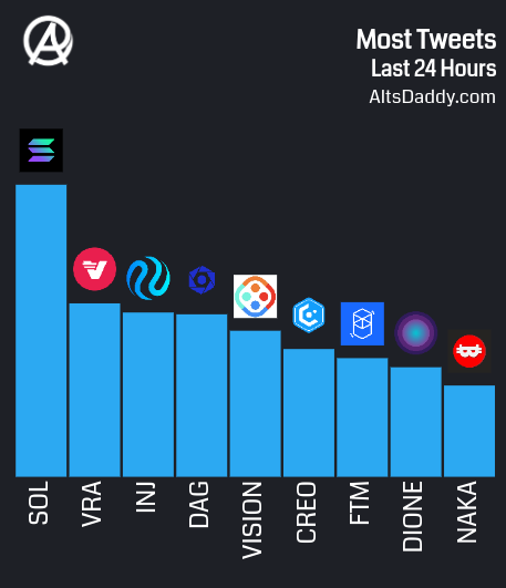 AltsDaddycom's tweet photo. 🏆 Today's Top Tweeted #Altcoins!

1️⃣  $SOL
2️⃣  $VRA
3️⃣  $INJ
4️⃣  $DAG
5️⃣  $VISION
6️⃣  $CREO
7️⃣  $FTM
8️⃣  $DIONE
9️⃣  $NAKA https://t.co/fVb2j3lZQn