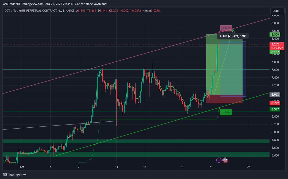 #Dot Biraz daha beklesek güzel kazanacaktık, Spotda %20 yaptı maşallah... #crypto #BTC #doge #kripto #kriptopara