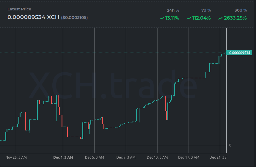 Stats on: xch.trade/tokens/?cat=BC…
Trade on: v2.tibetswap.io/BCAP 

#xch #token #bcap #crypto #chia #bottlecap