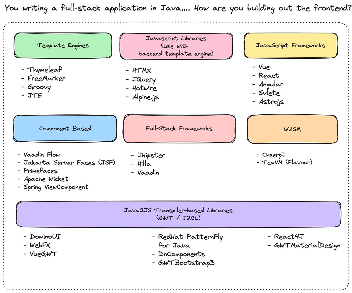 therealdanvega's tweet image. I asked Java developers what they use to build frontends in Java and this is what we came up with. Do we like the categorization? Are we missing anything? Thank you to everyone who helped contribute to this.