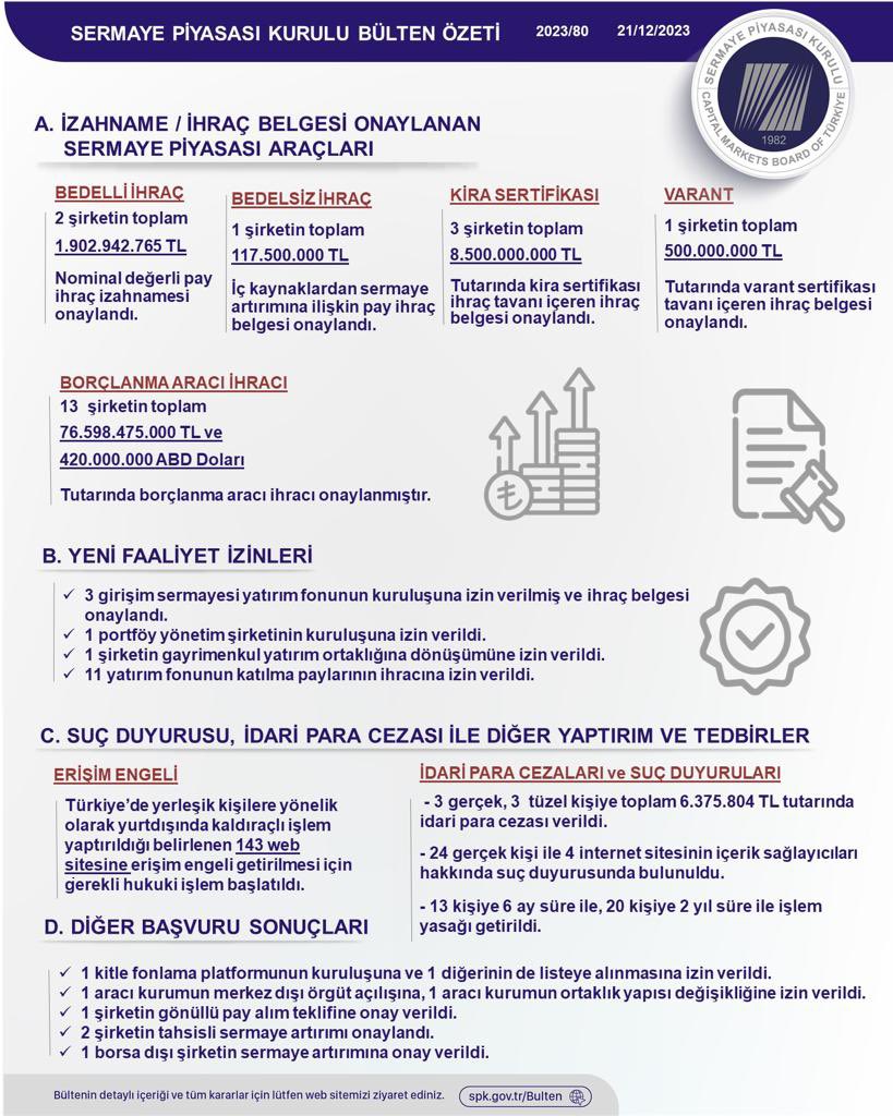 🔹3 şirketin bedelli/bedelsiz sermaye artırım onayı ❌ 3 gerçek ve 3 tüzel kişiye 6,4 milyon TL idari para cezası ⛔️ 24 gerçek kişi hakkında suç duyurusu ⛔️ 143 web sitesine erişim engeli Detaylar #SPKBülteni’nde 👇 spk.gov.tr/data/658491dd8…