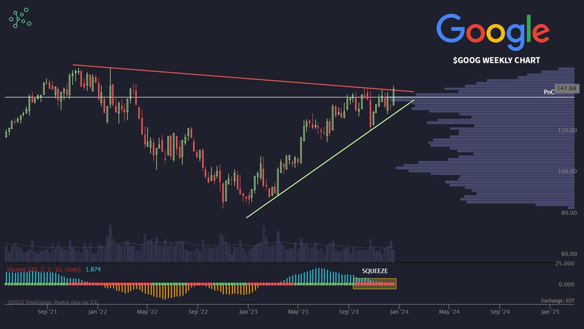 TrendSpider's tweet image. Google about to turn this volume shelf into a launch pad? 🚀  $GOOG