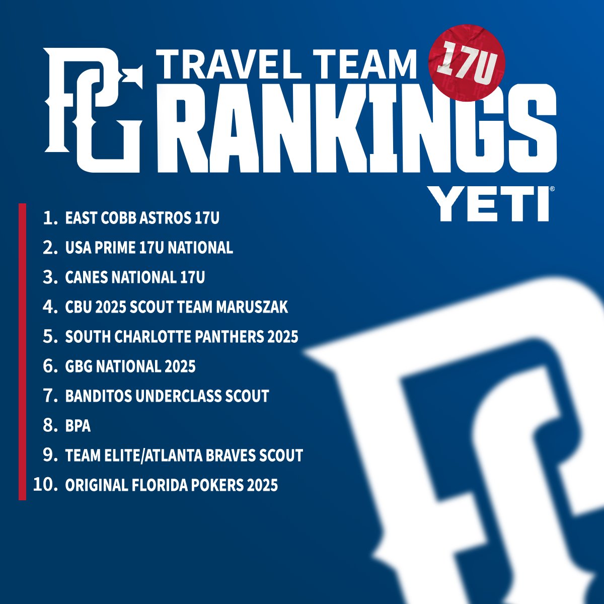 East Cobb Astros take the top spot in the 17U End of Year travel team rankings! 

Full Rankings: bit.ly/3TzpjeA