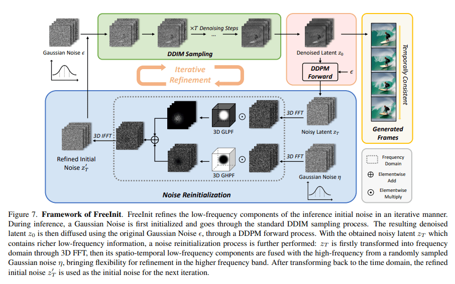 MultiplatformAI's tweet photo. FreeInit: Bridging the Gap in Diffusion-Based Video Generation
#AI #AnimateDiff #artificialintelligence #diffusionmodels #DINOmetric #evaluationmetrics #Framewisesimilarity #FreeInit #GANbasedmodels #Inferencesamplingstrategy #llm #machinelearning
https://t.co/tjBKJIXgRf https://t.co/5cOTGCx1bU