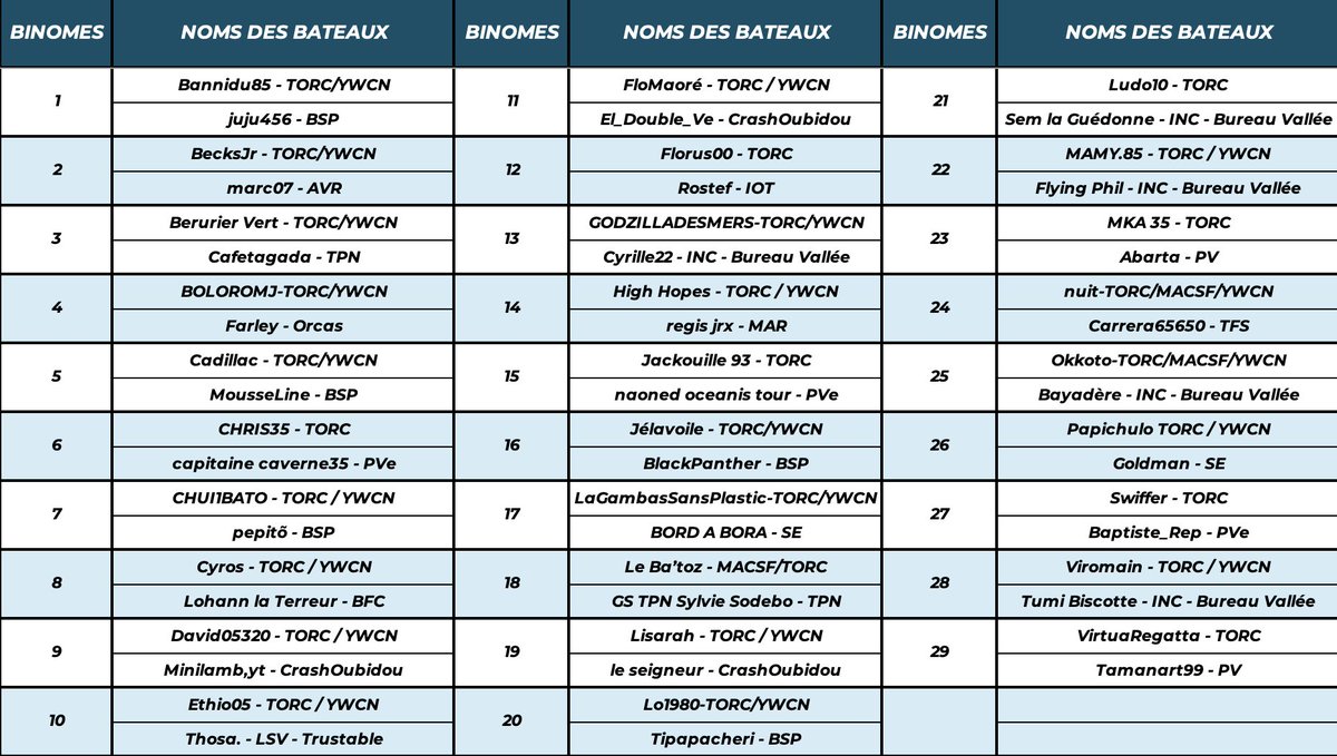 Torc eSailing / YWCN (@torcesailing) on Twitter photo 📢 CONCOURS pronos #virtualregatta 🎂 2Friends 1🏆
Des 🎁 à gagner !
1 🐗 invite 1 ami, les duos s'affrontent sur la #RolexSydneyHobart
Pour participer :
- ❤️ 🔃 la publi
- suivre <a href="/TorceSailing/">Torc eSailing / YWCN</a> #ywcn
- nommer le duo gagnant (AVANT le 26 décembre 3h)
TAS à la fin de la course. 📢 CONCOURS pronos #virtualregatta 🎂 2Friends 1🏆
Des 🎁 à gagner !
1 🐗 invite 1 ami, les duos s'affrontent sur la #RolexSydneyHobart
Pour participer :
- ❤️ 🔃 la publi
- suivre <a href="/TorceSailing/">Torc eSailing / YWCN</a> #ywcn
- nommer le duo gagnant (AVANT le 26 décembre 3h)
TAS à la fin de la course.