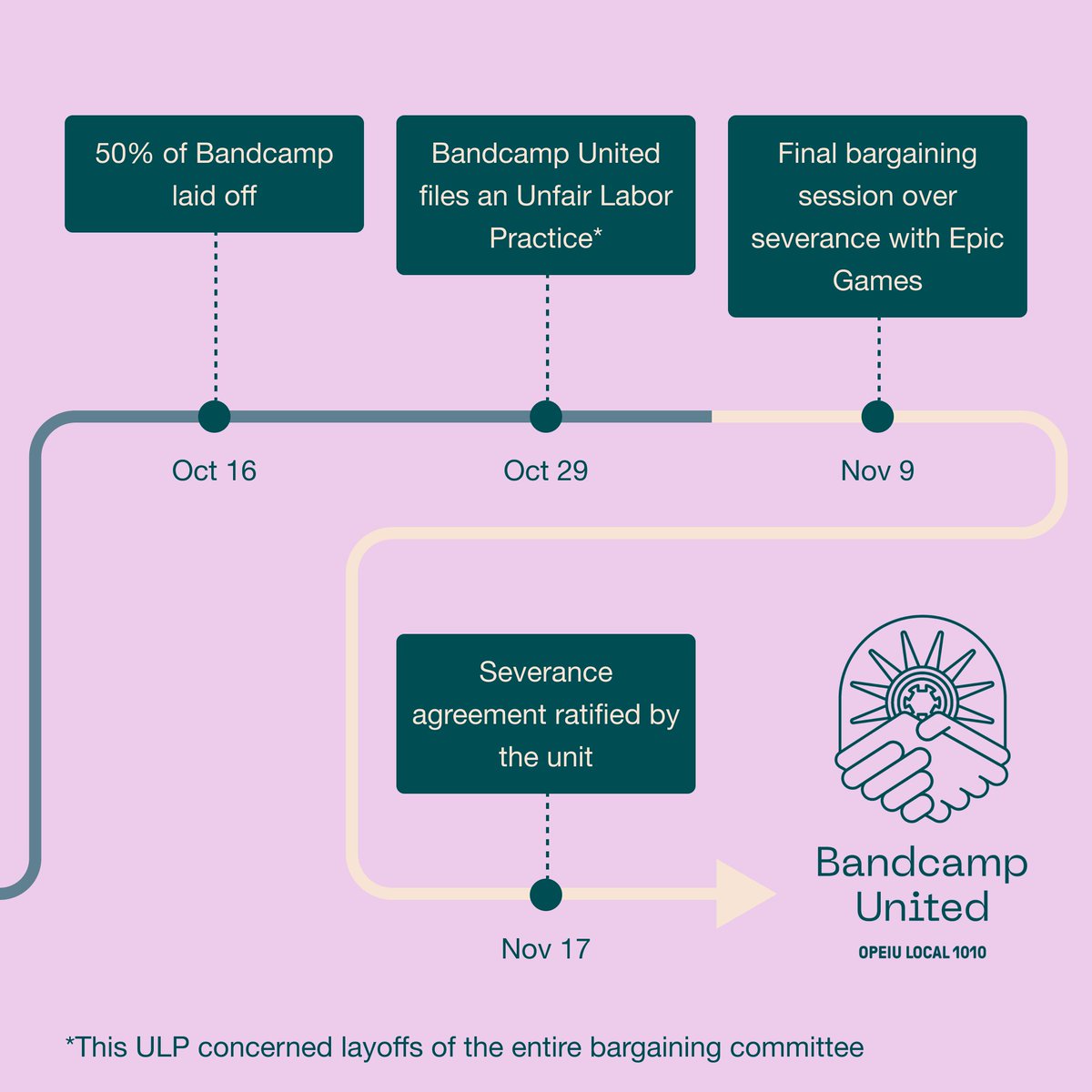 We wanted to share a timeline of the events this year. Bandcamp United was formed by a collective of music lovers, and we are so proud of what we accomplished. We dearly appreciate all the support of our community. Support artists, always. Solidarity forever.